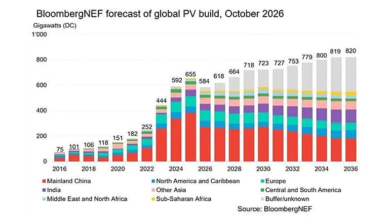 BloombergNEF Forecasts 584 GW New Solar Installations In 2026