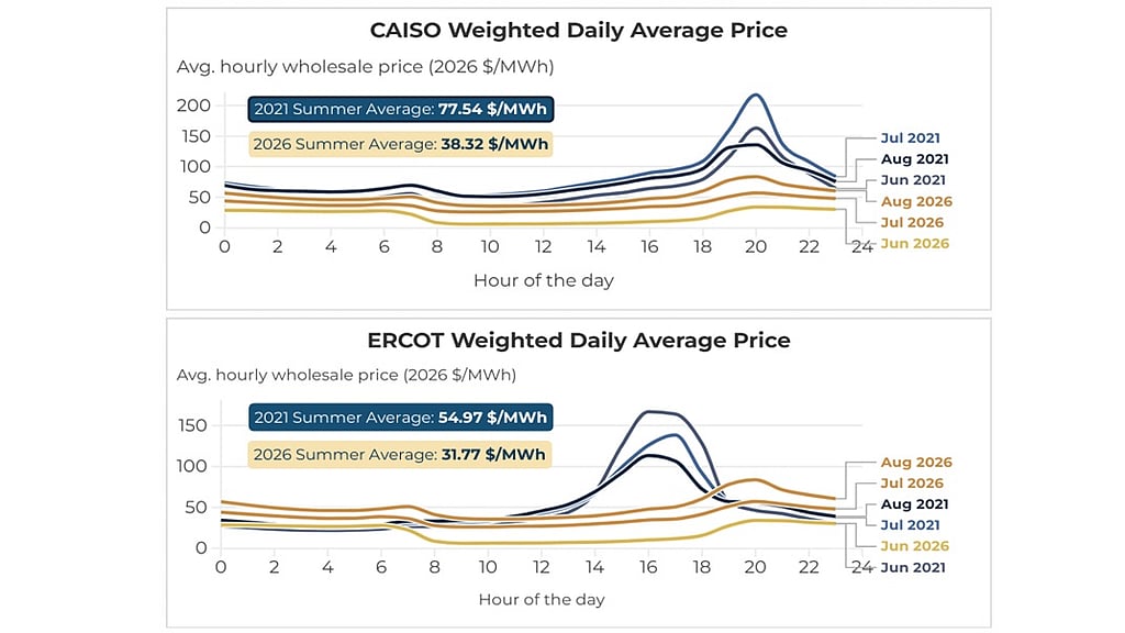 Solar & Storage Cut Wholesale Electricity Prices