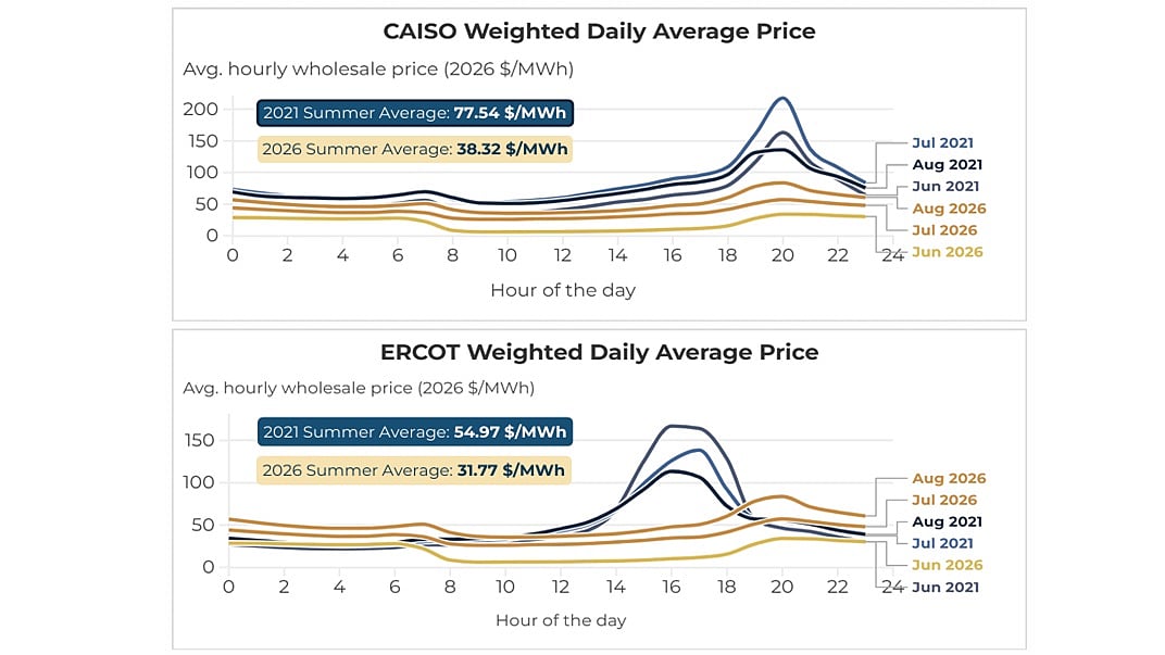 Solar & Storage Cut Wholesale Electricity Prices
