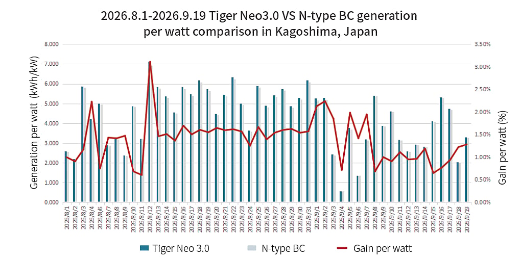 Power Gen Show Field Test in Kagoshima, Japan: Tiger Neo 3.0 Demonstrates Significant ...