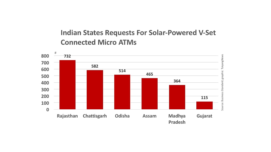 Solar Powered Micro ATMs in India