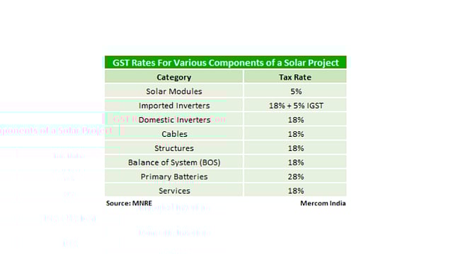 Solar Modules Get 5% GST Rate In India