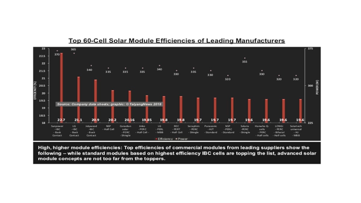 Max Module Efficiency What’s The Top Efficiency Solar Module?