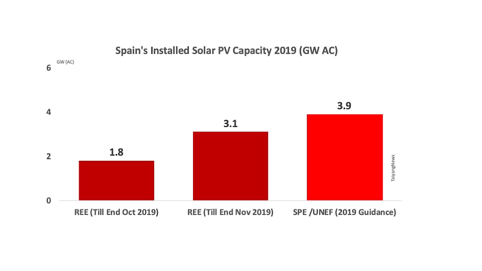 Spain Installed 1.3 GW (AC) Solar In Nov. 2019
