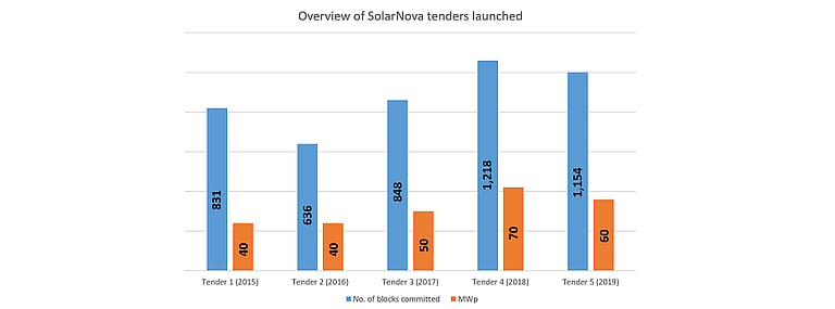 HDB Singapore Launches Fifth SolarNova Tender