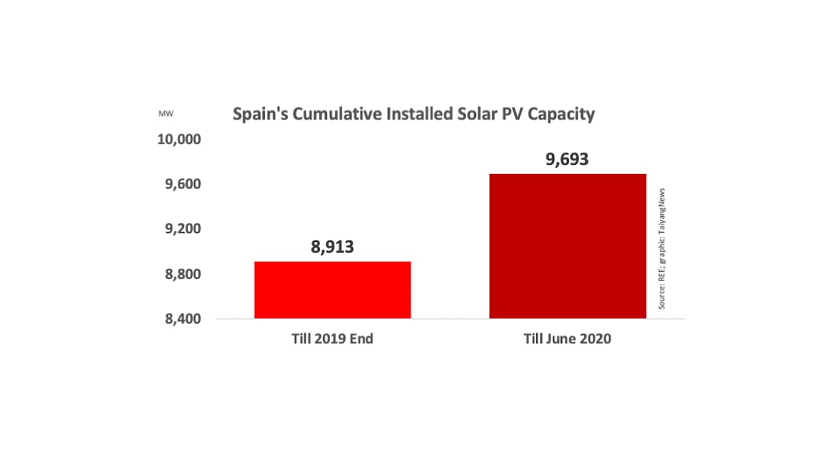 Spain Added 780 MW New Solar In H1/2020