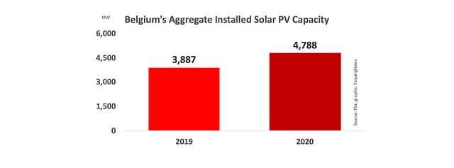 900 MW New Solar Installed In Belgium In 2020