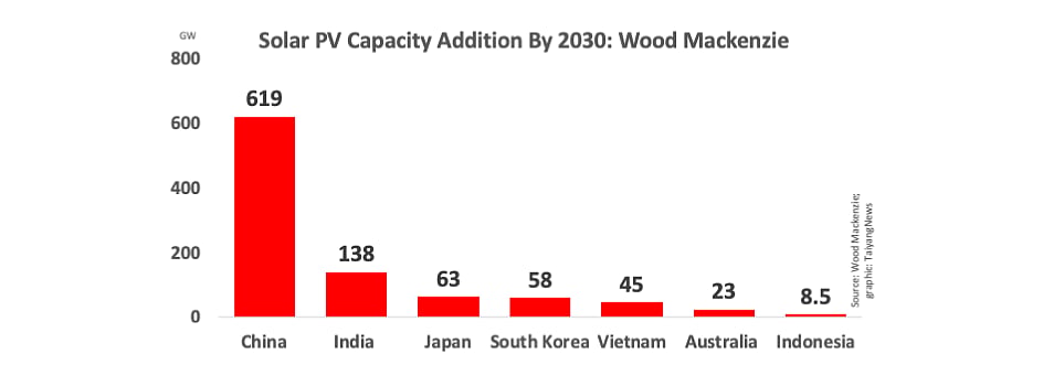 1,500 GW Solar PV Capacity For Asia Pacific By 2030
