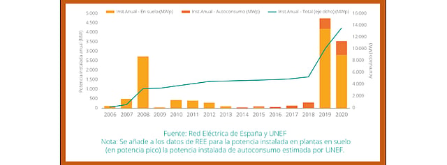 Spain Installed 3.4 GW DC New Solar PV Capacity In 2020