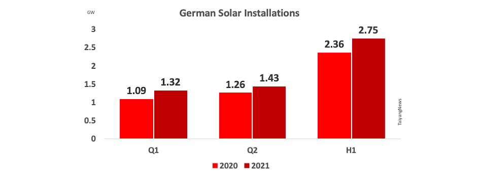 Germany Installed 482.5 MW New Solar In June 2021