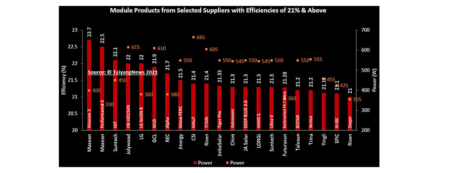 Many Module Efficiencies Above 21%