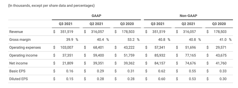 $351 Million Q3/2021 Revenues For Enphase