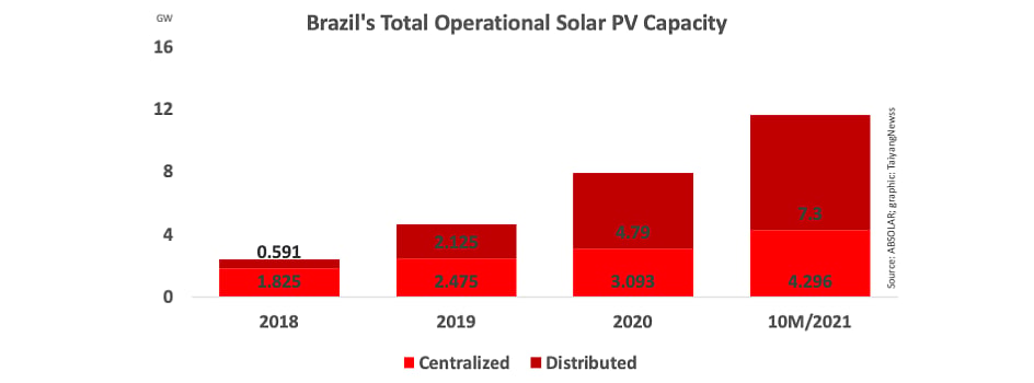 Brazil’s Solar PV Capacity Close To 12 GW
