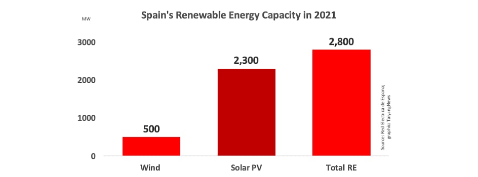 Spain Installed 2.3 GW New Solar In 2021
