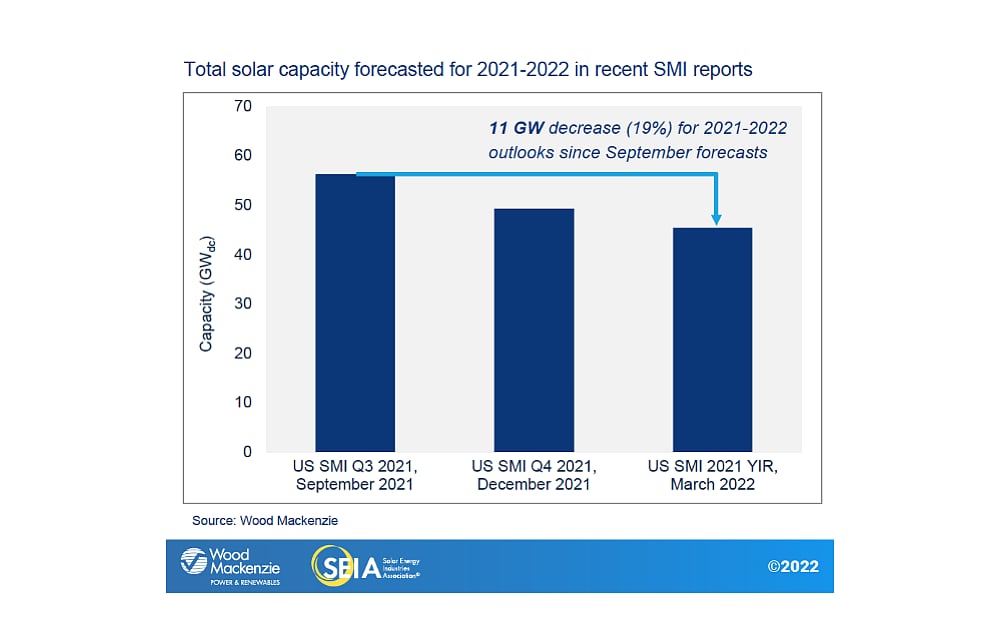 US Installed 23.6 GW DC Solar In 2021