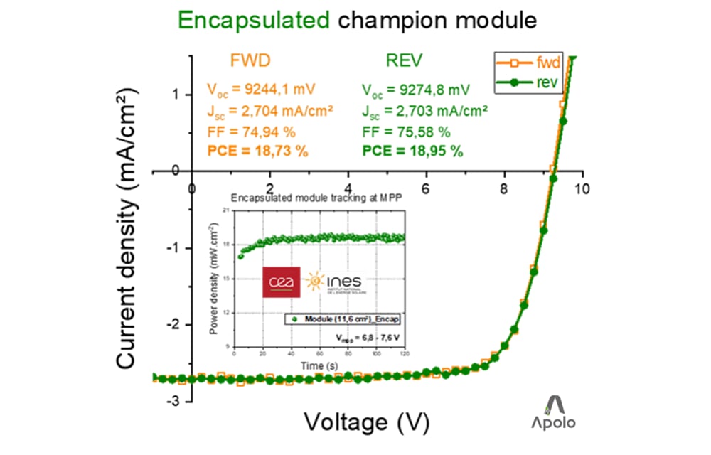18.95% Efficiency ‘Record’ For Perovskite Solar Modules