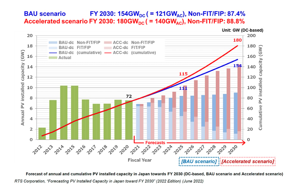 Japan's Solar Potential: 180 GW DC By 2030