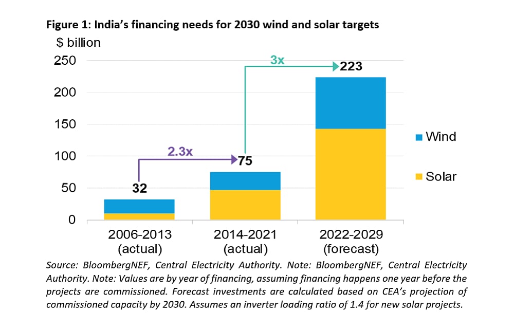 India Needs $223 Billion To Meet 2030 RE Goals