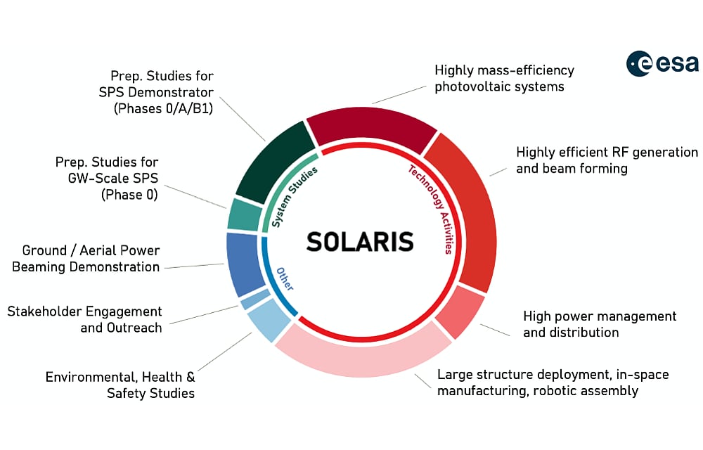 European RFI For Space Based Solar Power Technologies