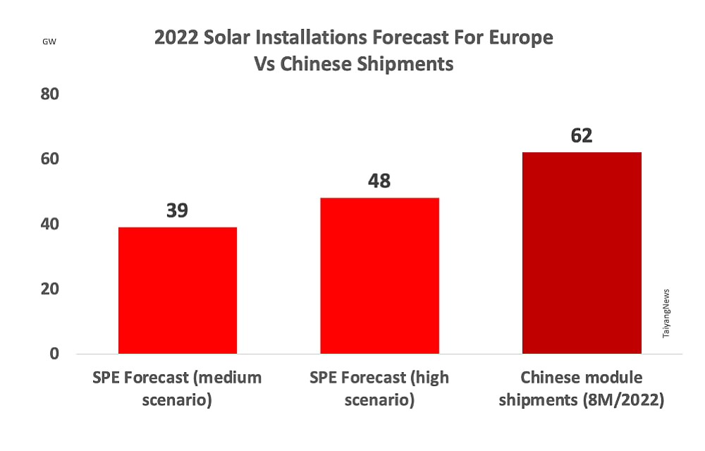 Massive Volumes of Chinese Modules Entering Europe