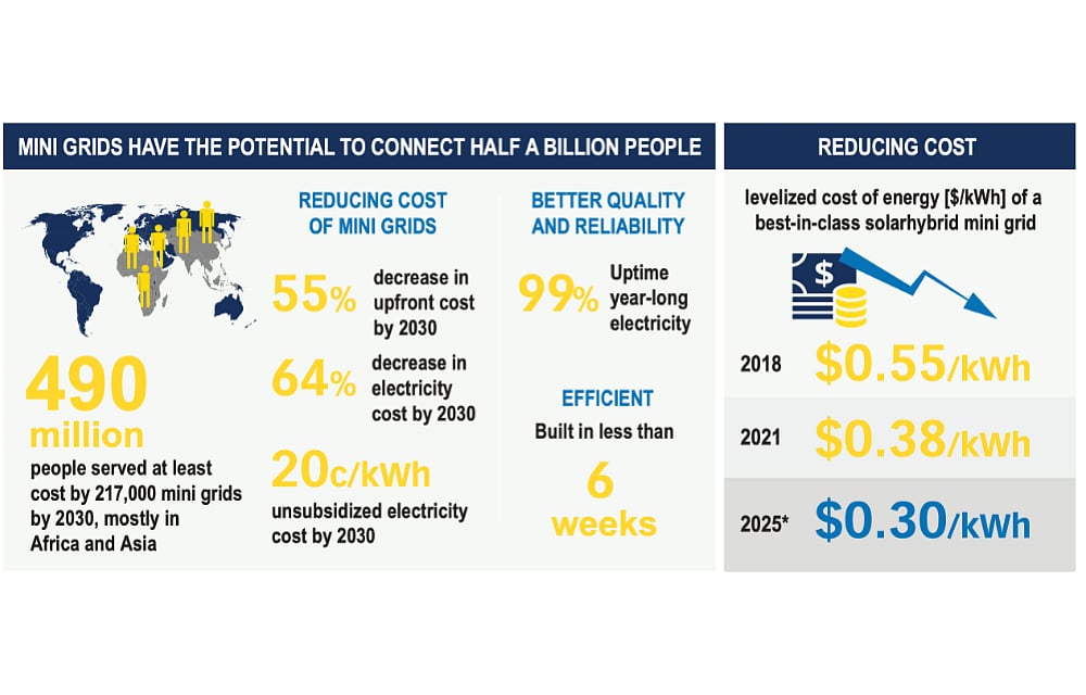World Bank Finds Huge Potential For Solar Mini Grids