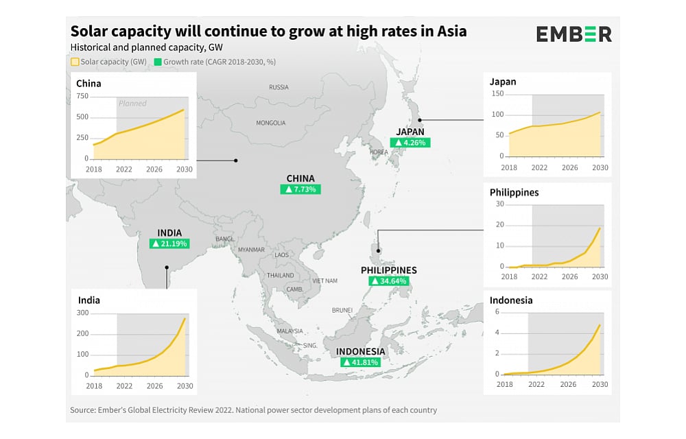 Expect ‘Exponential’ Solar Growth Across 5 Asian Nations