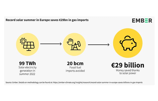 Solar Power Bringing Down EU’s Gas Import Bill
