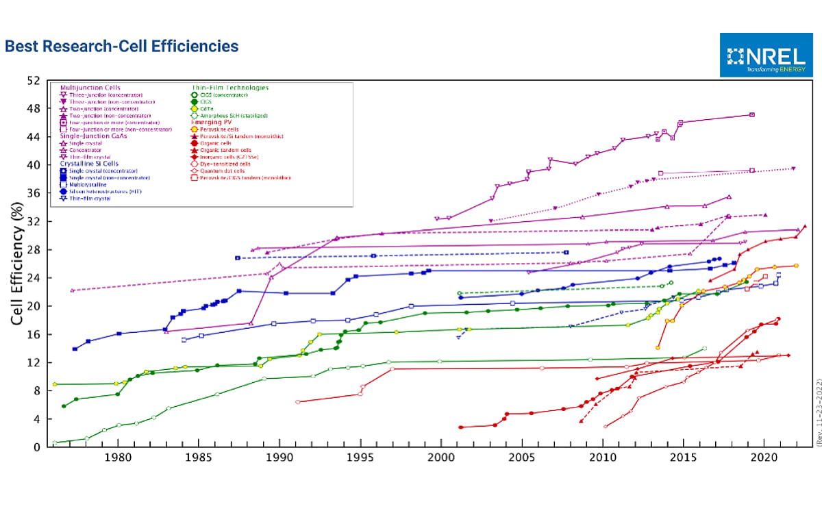 Solar Cell Efficiency Chart Solar Cell Efficiency Chart