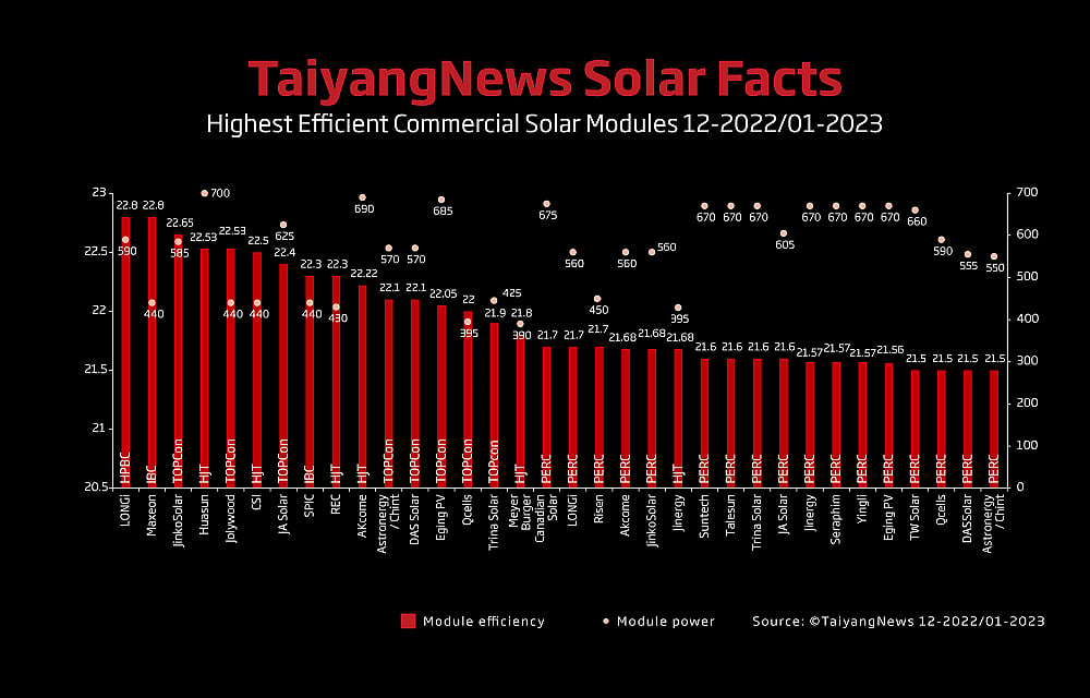 Top Solar Modules Listing – Dec. 2022 / Jan. 2023