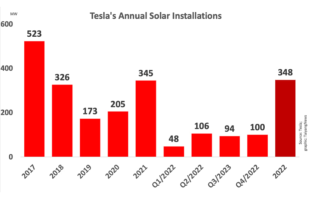 2022 Gets Tesla ‘Highest’ Annual PV Deployment, Since 2017