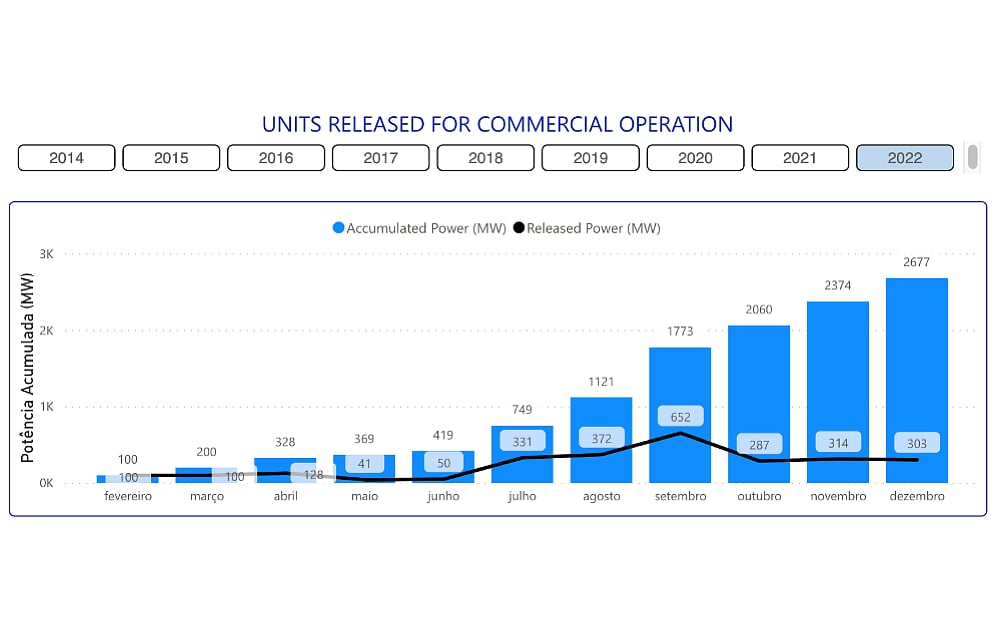 Brazil Installed Over 2.67 GW New Utility Solar In 2022