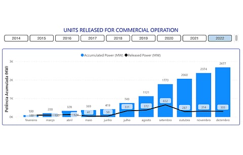 Brazil Installed Over 2.67 GW New Utility Solar In 2022