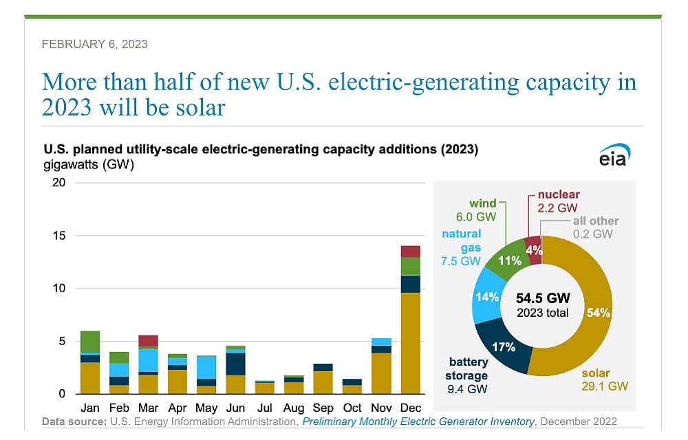EIA Expects 29.1 GW New Utility Solar In US In 2023
