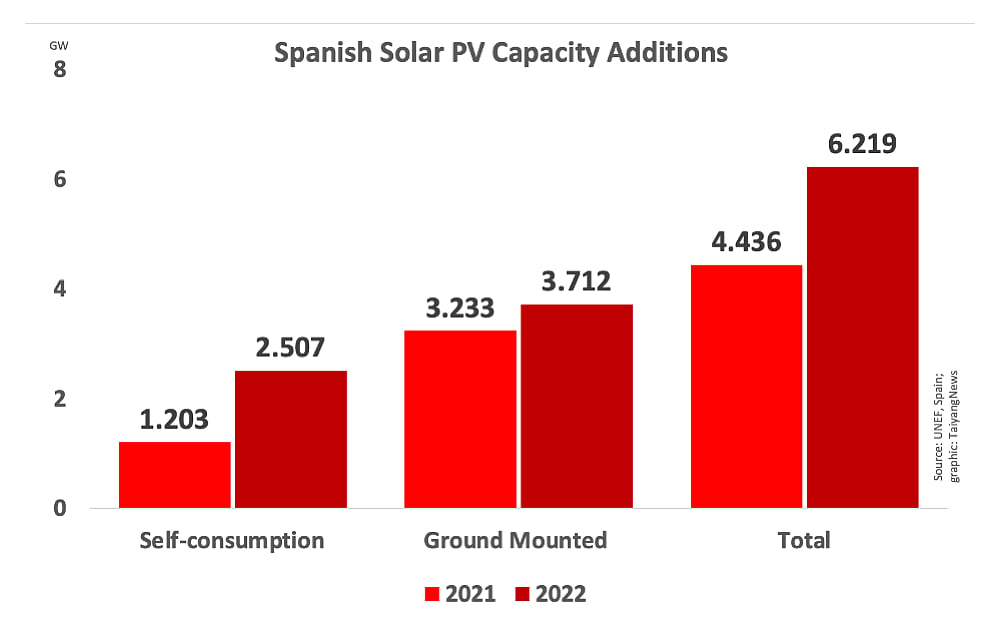 Spain Installed 3.7 GW New Ground Mounted PV In 2022
