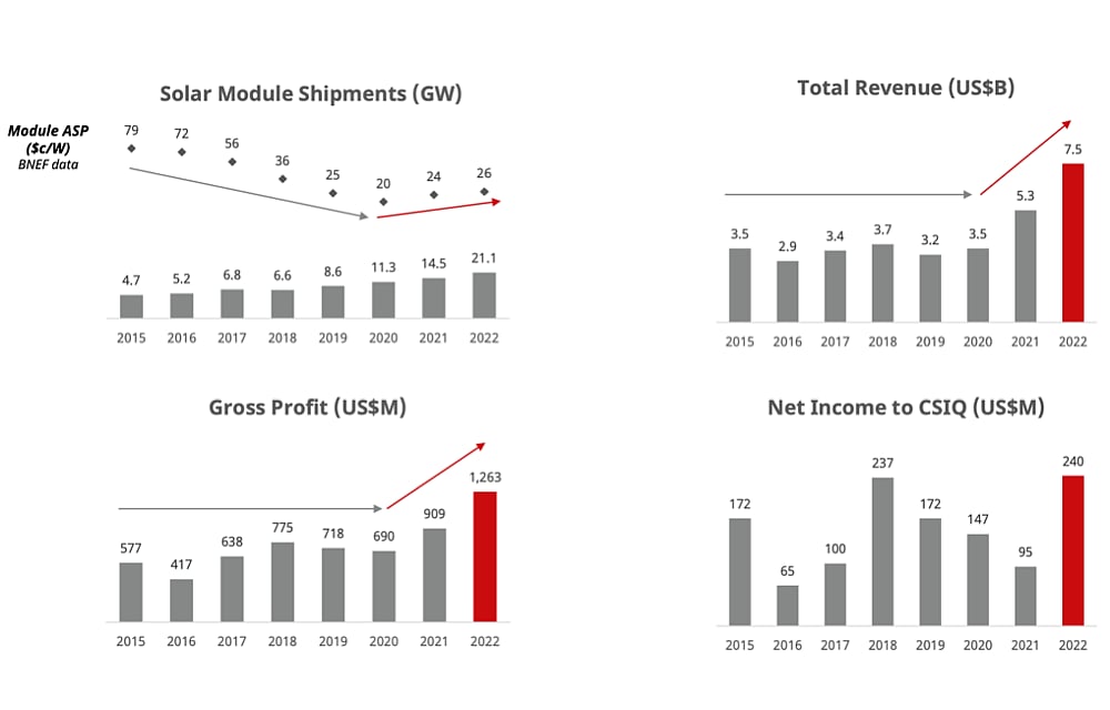 Canadian Solar Shipped Over 21 GW Modules In 2022