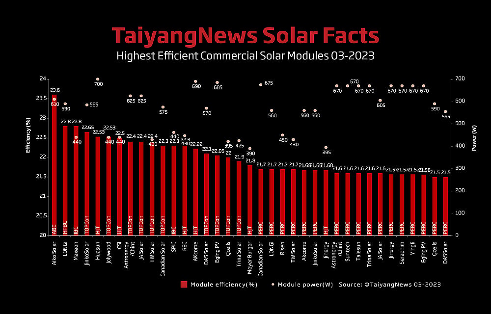 Top Solar Modules Listing – March 2023
