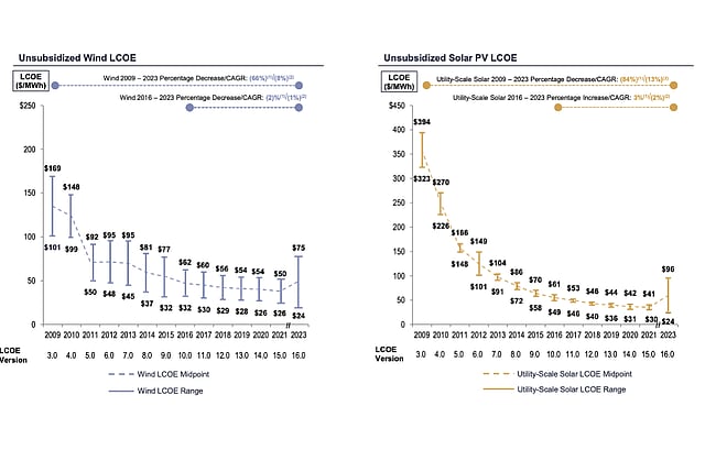 Lazard’s 16.0 LCOE Research Findings