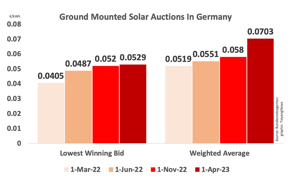 Germany Announces Oversubscribed PV Auction