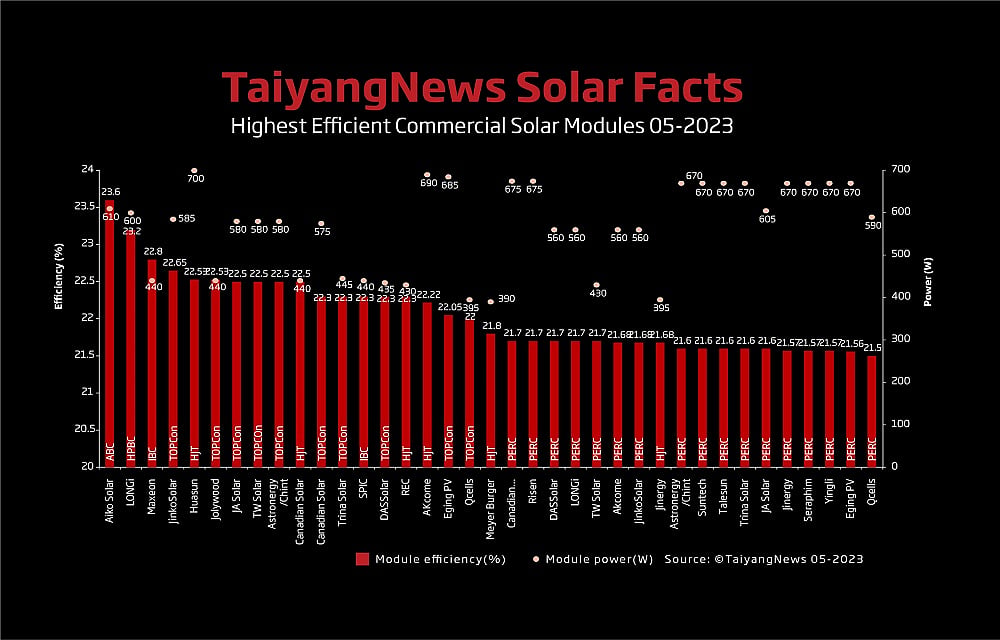 Top Solar Modules Listing – May 2023