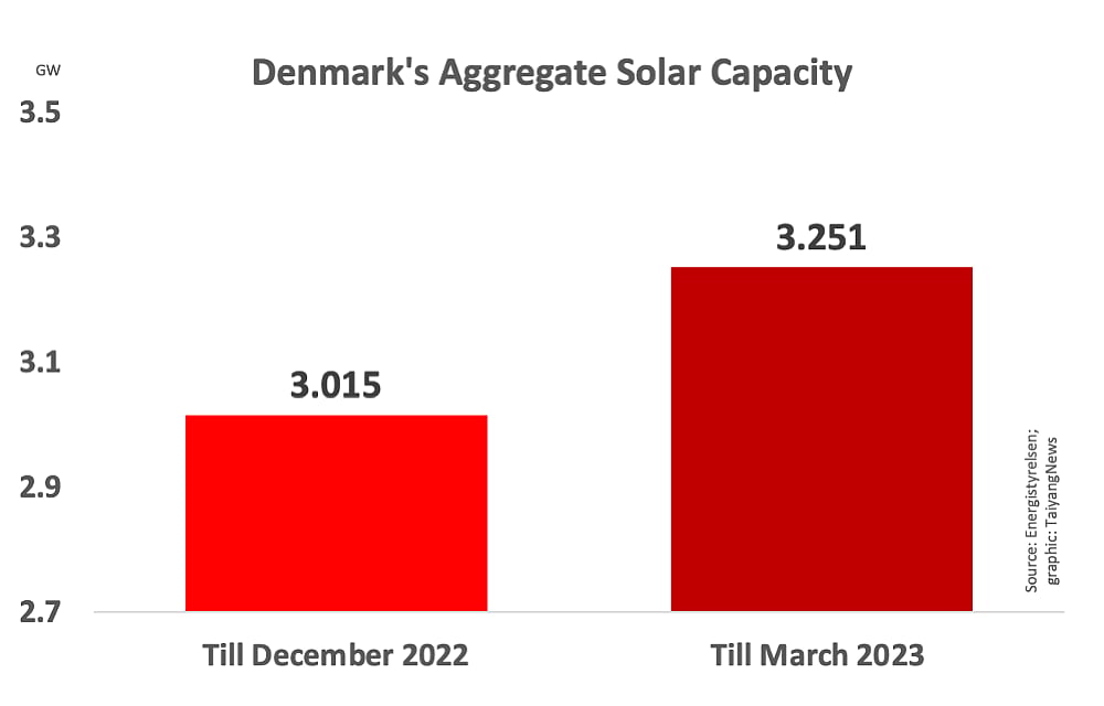 Denmark’s Solar Installations Growing