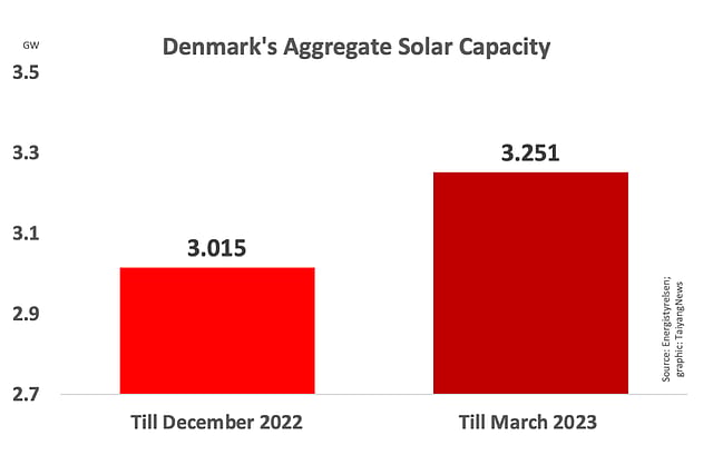 Denmark’s Solar Installations Growing