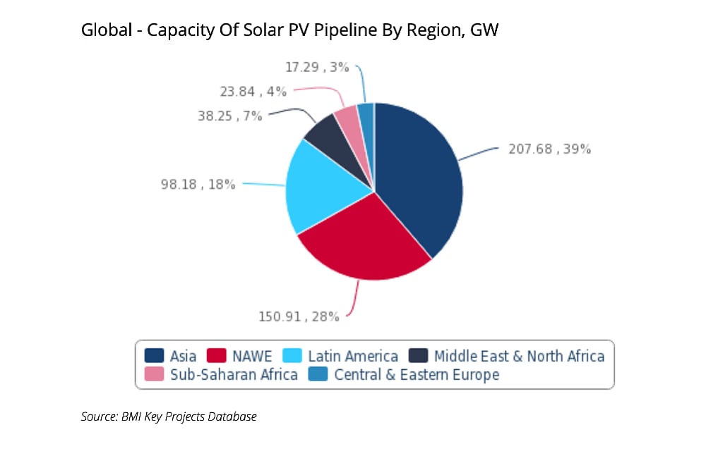 Solar Projects Pipeline Swelling