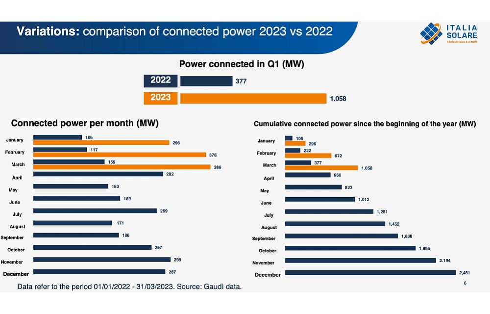 Italy Exceeds 26 GW Solar Capacity