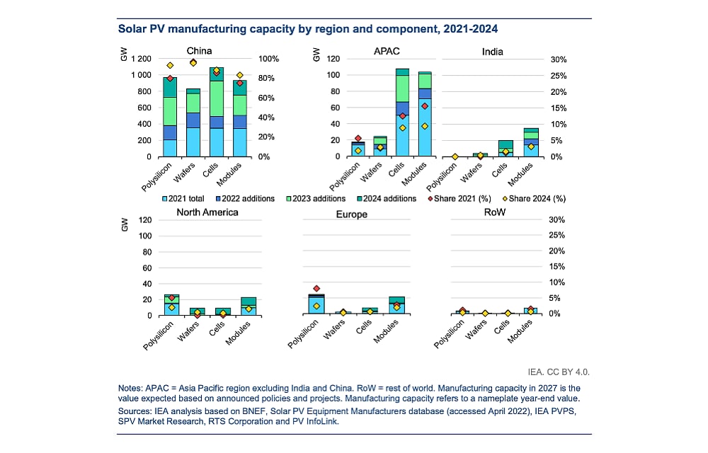 ‘Largest Absolute Increase Ever’ In Renewables