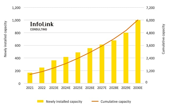 6 TW Global Solar PV Installed Capacity By 2030