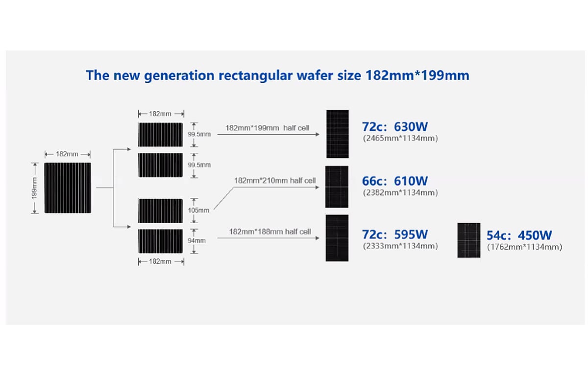 Standardized PV Panel Size Gets Unanimous Votes