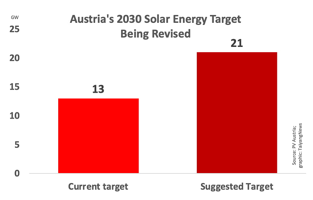 Austria Raising Renewable Energy Targets