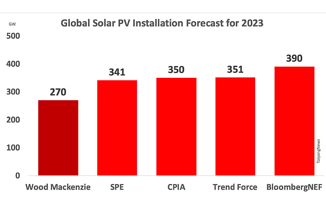 Wood Mackenzie’s Global Solar Forecast For 2023