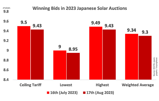 Japan Concludes 17th Solar Energy Auction