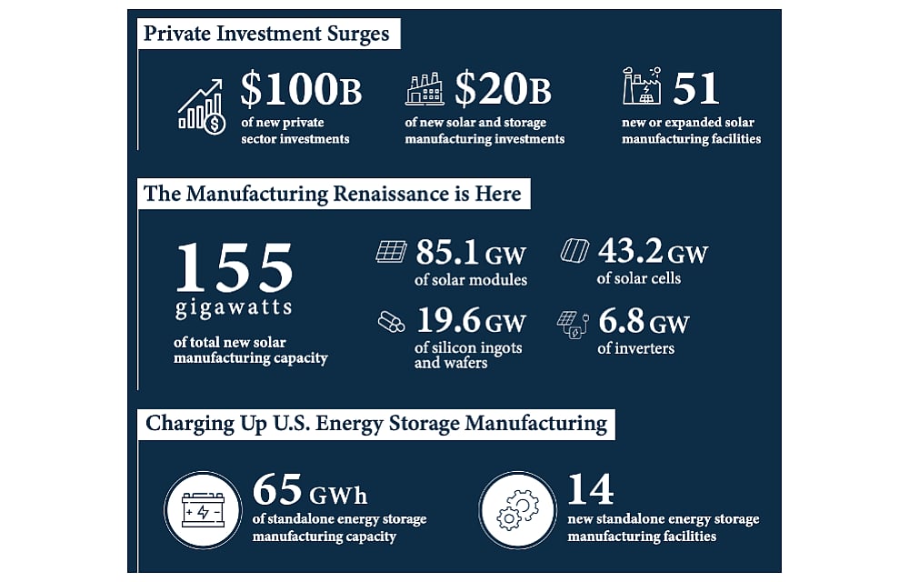 Inflation Reduction Act For Solar: Report Card